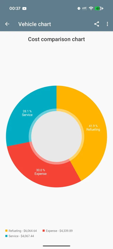 Visualize your budget — auto-generated spending charts