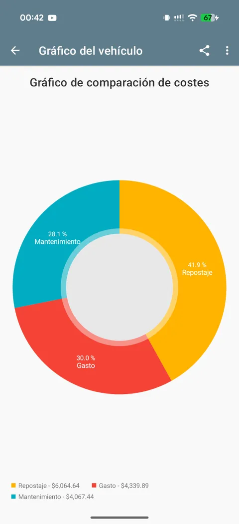 Visualiza tu presupuesto: gráficos de gasto generados automáticamente