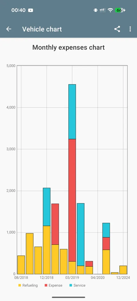 Track trends over time — spot spikes and plan ahead